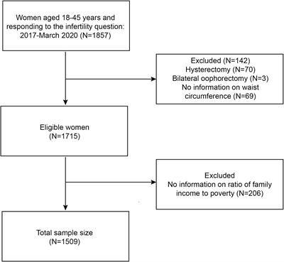 Higher waist circumference is associated with increased likelihood of female infertility: NHANES 2017-2020 results